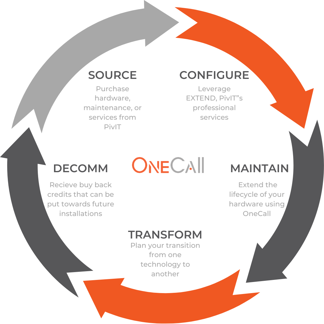 PivIT's OneCall circular economy