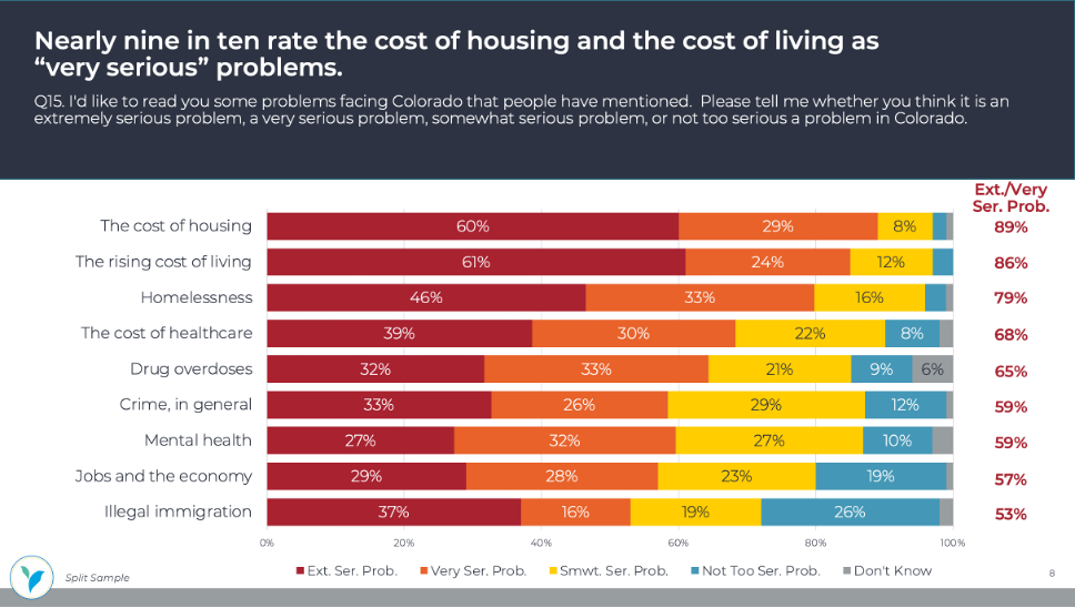 Graph of cost of housing and the cost of living as very serious problem