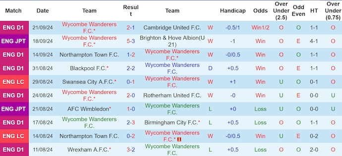 Thống kê 10 trận gần nhất của Wycombe