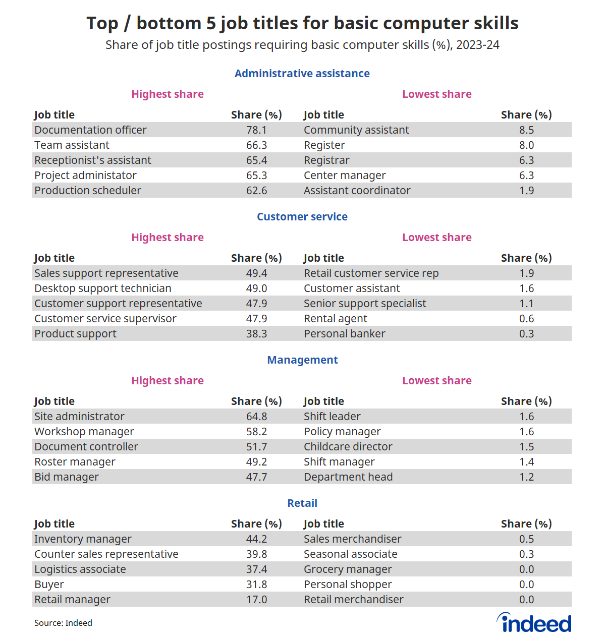 Table titled “Top/bottom five job titles for basic computer skills”. Focusing on four sectors - administrative assistance, customer service, management and retail - we find considerable variation in basic computer skill requirements within sectors. 