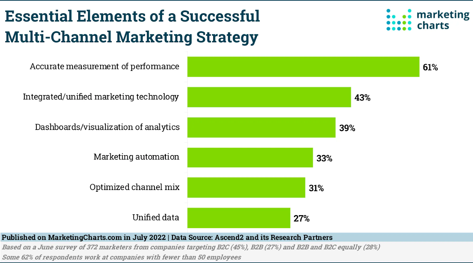 elements of a successful multi-channel marketing strategy