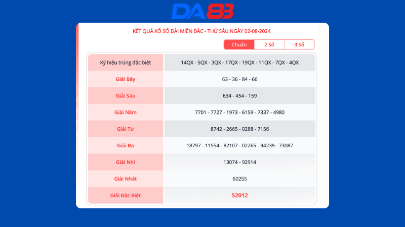 Kết quả xổ số miền Bắc ngày 2/8/2024