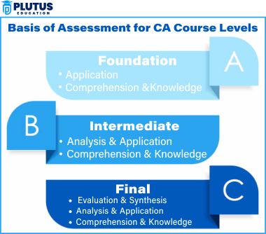 ca levels