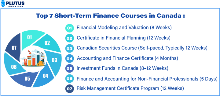 Short Term Finance Courses in Canada