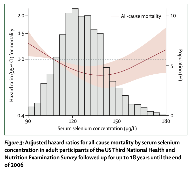 Angepasste Hazard Ratio für die Gesamtmortalität in Abhängigkeit von der Selenspiegel-Konzentration im Serum bei erwachsenen Teilnehmern der dritten US-amerikanischen Nationalen Gesundheits- und Ernährungsstudie, die über einen Zeitraum von bis zu 18 Jahren bis zum Ende des Jahres 2006 beobachtet wurden (1).