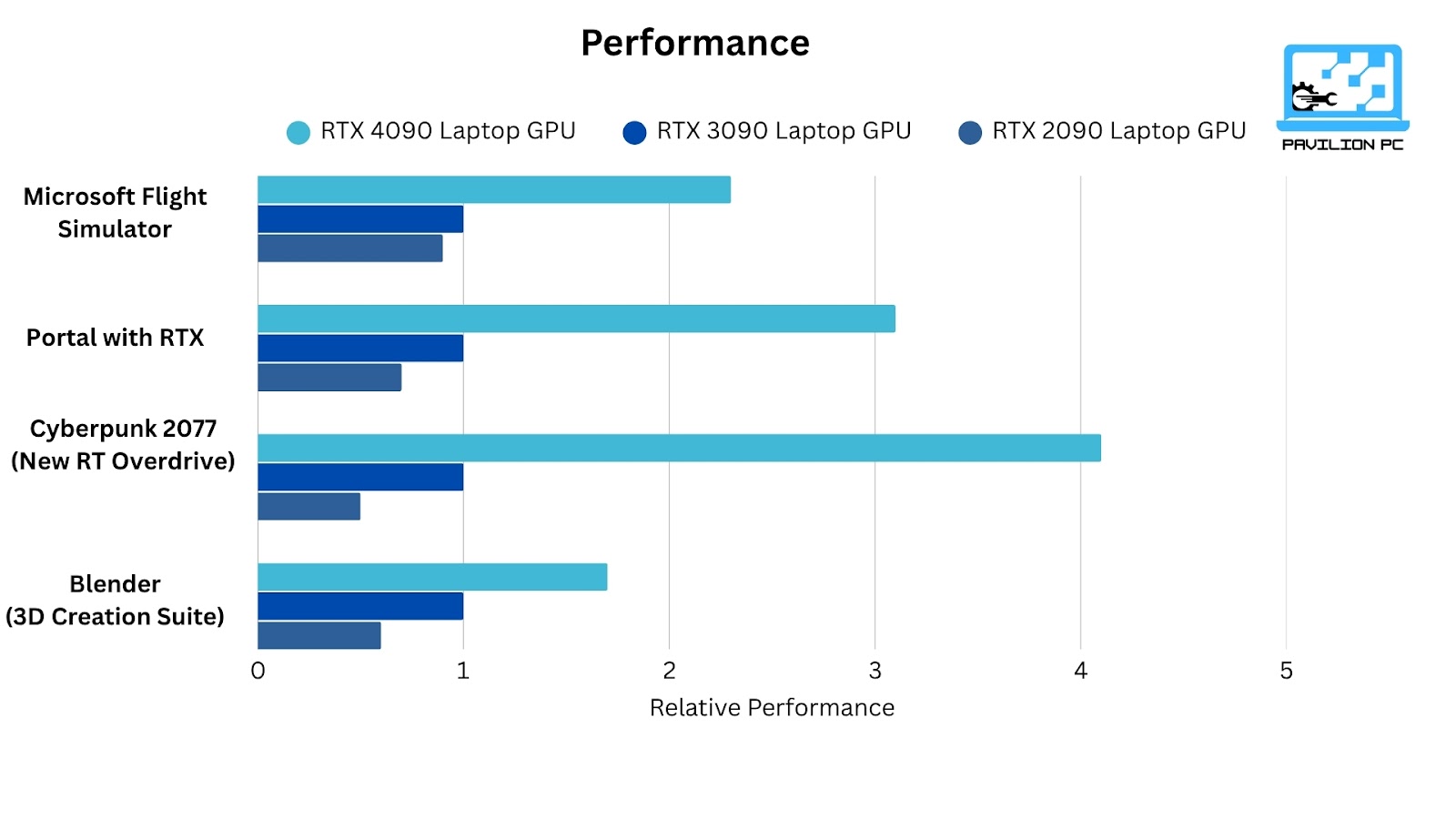performance of razer blade 18