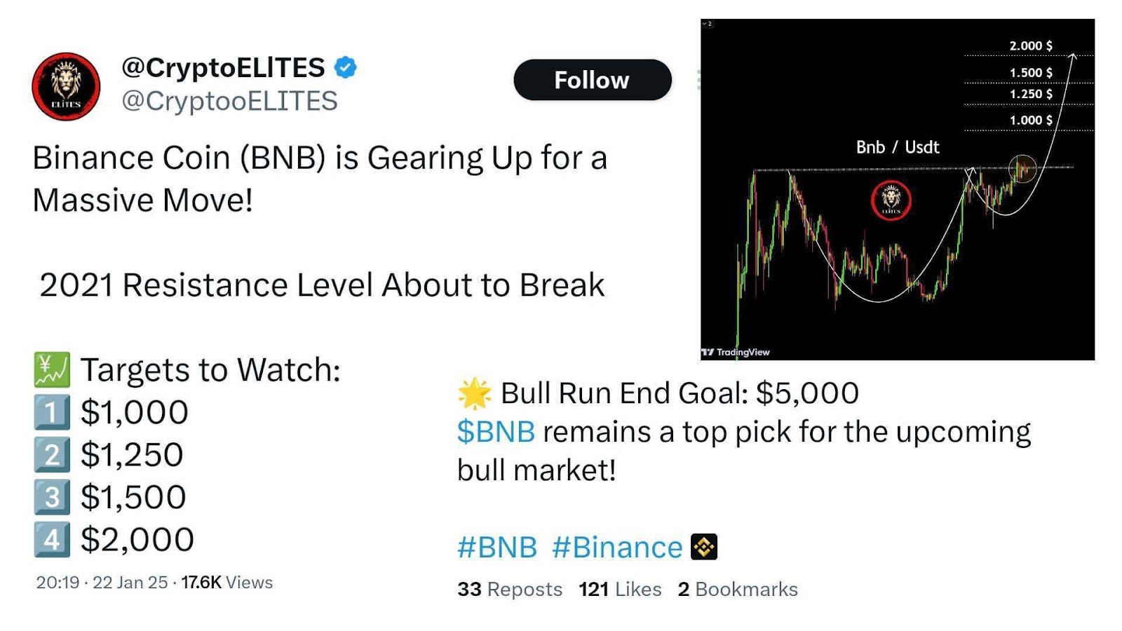 CryptoELITES predicts a massive breakout for Binance Coin (BNB) through an X post