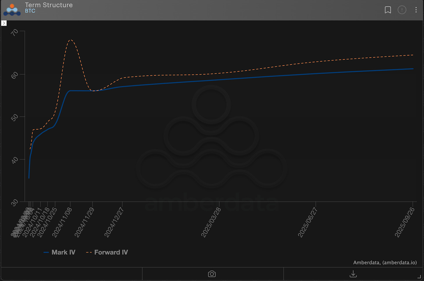 AD Derivatives BTC ATM Term Structure. Mark IV and Forward IV