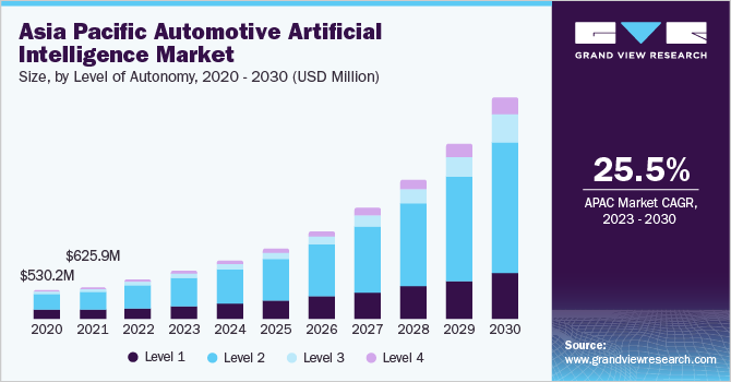 Key Market Takeaways for AI in the Automotive Industry