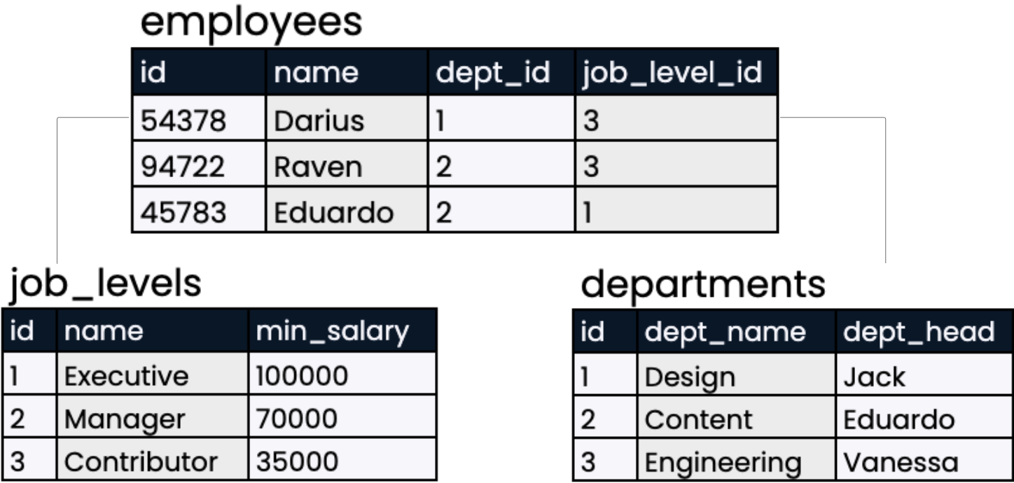 What is a Database Schema? A Guide on the Types and Uses | DataCamp