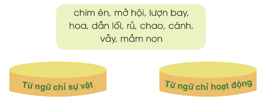 BÀI 23: THẾ GIỚI LOÀI CHIMChia sẻCâu 1: Hãy gọi tên những loài chim có trong ảnh.Đáp án chuẩn:Chim cánh cụt, chim gáy, chim rẻ quạt, chim gõ kiến, chim bói cá, chim sâu, quạ, chim cú mèo, chim vàng anh và chim bìm bịp.Câu 2: Hãy sắp xếp tên các loài chim nói trên vào nhóm thích hợp:a) Gọi tên theo hình dáng, màu sắc.b) Gọi tên theo tiếng kêu.c) Gọi tên theo cách kiếm ăn.Đáp án chuẩn:a) Chim cánh cụt, chim cú mèo, chim vàng anh, chim rẻ quạt.b) Chim bìm bịp, chim gáy, quạ.c) Chim bói cá, chim gõ kiến, chim sâu.BÀI ĐỌC 1: CHIM ÉNCâu 1: Em hiểu chim én “rủ mùa xuân cùng về” nghĩa là gì? Chọn ý đúng:a) Chim én báo hiệu mùa xuân về.b) Chim én dẫn đường cho mùa xuân về.c) Chim én về để mở hội xuân.Đáp án chuẩn:a) Câu 2: Tìm những câu thơ tả vẻ đẹp của cây cối khi xuân về.Đáp án chuẩn: “Cỏ mọc xanh chân đêRau xum xuê nương bãiCây cam vàng thêm tráiHoa khoe sắc nơi nơi.”Câu 3: Em muốn chim én nói gì khi xuân về.Đáp án chuẩn:- Chim én nói rằng mùa xuân đã tới, mùa của cây cối đâm trồi nảy lộc, mùa của sắc xuân.Luyện tậpCâu 1: Bộ phận nào trong mỗi câu sau trả lời cho câu hỏi Ở đâu? a) Cỏ mọc xanh ở chân đê.b) Rau xum xuê trên nương bãi.c) Hoa khoe sắc khắp nơi.Đáp án chuẩn:a) Ở chân đê.b) Trên nương bãi.c) Khắp nơi.Câu 2: Xếp các từ ngữ sau vào nhóm thích hợp:Đáp án chuẩn:- Chim én, hoa, cánh, mầm non.- Mở hội, lượn bay, dẫn lối, rủ, chao, vẫy.Bài viết 1Câu 1: Nghe - viết: Chim én (2 khổ thơ đầu)Đáp án chuẩn:Nghe - viết)Câu 2: Chọn chữ hoặc vần phù hợp với ô trống:a) Chữ l hay n?Khi phương đông vừa vẩn bụi hồng, họa mi lại hót vang ...ừng, chào ...ắng sớm. Hót xong, ...ó xù ...ông rũ hết những giọt sương rồi chuyển bụi cây, tìm sâu, ăn ...ót dạ, đoạn vỗ cánh bay đi. Theo NGỌC GIAOb) Vần ươc hay ươt?Mưa đến rồi. Mọi người không tưởng đ... là mưa lại kéo đến chóng thế. Bao nhiêu n... tuôn rào rào. Lá đào, lá na, lá sói vẫy tai run rẩy. Con gà trống ... lướt th... ngật ngưỡng tìm chỗ trú.Theo TÔ HOÀIĐáp án chuẩn:a) lừng, nắng, nó, lông b) tưởng, nước, ướt, thướt Câu 3: a) Tìm và viết các tiếng bắt đầu bằng l hay n, có nghĩa như sau:- Tiếng chim hót có nhiều âm thanh cao và trong ríu vào nhau nghe vui tai.- Vật để thắp sáng, hình trụ, làm bằng sáp hoặc bơ, ở giữa có bấc.- Ánh sáng trực tiếp từ mặt trời chiếu xuống.- Có nhiệt độ thấp hơn nhiều so với mức nhiệt độ trung bình.Đáp án chuẩn:a) - lảnh lót- nến- nắng- lạnhCâu 4: Tập viếtĐáp án chuẩn:Tập viết.BÀI ĐỌC 2: CHIM RỪNG TÂY NGUYÊN Câu 1: Tìm những từ ngữ tả vẻ đẹp của mặt hồ Y-rơ-pao.Đáp án chuẩn:Mặt hồ càng xanh và rộng ra mênh mông.Câu 2: Quanh hồ Y-rơ-pao có những loài chim nào?Đáp án chuẩn:Chim đại bàng, thiên nga, chim kơ-púc.Câu 3: Dựa theo bài đọc, hãy tả lại hình ảnh của một loài chom mà em thích.Đáp án chuẩn:Cách đây 1 tuần, em được ông dẫn đi mua chim bồ câu. Ông đã chọn được hai cặp bồ câu Nhật, lông trắng muốt, đuôi xoè rộng như đuôi công, trông rất dễ thương. Chiếc mỏ màu hồng nhạt cùng với đôi chân nhỏ xíu rất đáng yêu và chúng có cặp mắt viền một vành lông xám, lúc nào cũng mở to. Hàng ngày, ông tự tay chăm sóc, nuôi dưỡng chúng. Nuôi chim bồ câu không tốn công nhiều mà lại rất sạch sẽ và chúng rất hiền hậu, luôn sống hòa thuận với nhau. Vì vậy, em rất yêu quý loài chim này.Luyện tậpCâu 1: Bộ phận in đậm trong những câu sau trả lời cho câu hỏi nào?a) Hồ Y-rơ-pao ở Tây Nguyên.b) Những tiếng chim ríu rít cất lên quanh hồ.c) Họ nhà chim ríu rít bay đến đậu ở những bụi cây quanh hồ.Đáp án chuẩn:a) Hồ Y-rơ-pao ở Tây Nguyên (ở đâu?)b) Những tiếng chim ríu rít cất lên quanh hồ (ở đâu?)c) Họ nhà chim ríu rít bay đến đậu ở những bụi cây quanh hồ (ở đâu?)Câu 2: Tìm bộ phận trả lời cho câu hỏi Ở đâu?a) Đại bàng chao lượn trên nền trời xanh thẳm.b) Trên mặt hồ, bầy thiên nga trắng muốt đang bơi lội.c) Ven hồ, những con chim kơ-púc hót lên lanh lảnh.Đáp án chuẩn:a) Trên nền trời xanh thẳm.b) Trên mặt hồ.c) Ven hồ.Bài viết 2