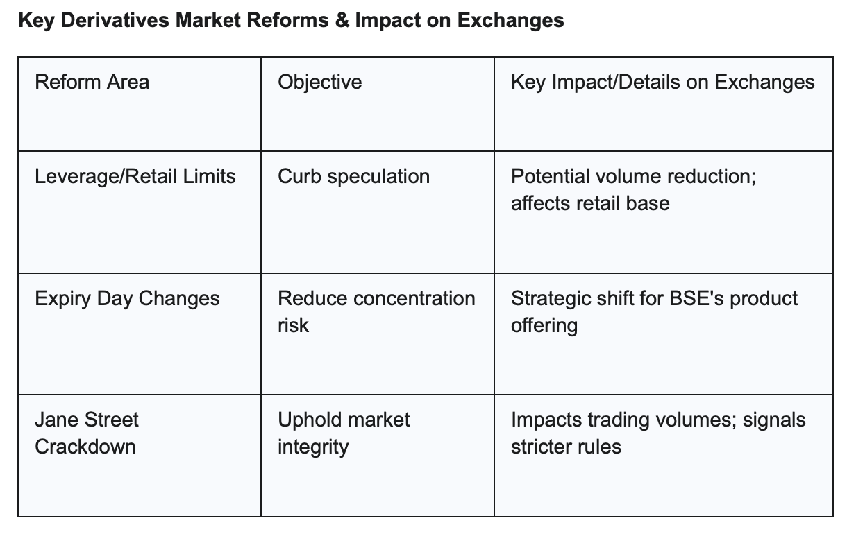 Market Reforms & Imapact on Exchanges | Finology Ticker