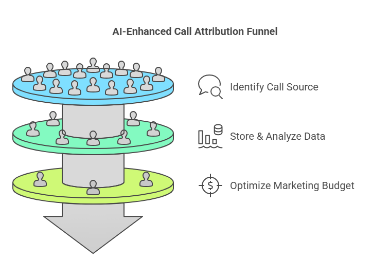 AI Driven Call Benefits