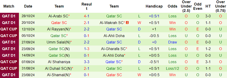 Thống kê 10 trận gần nhất của Qatar SC