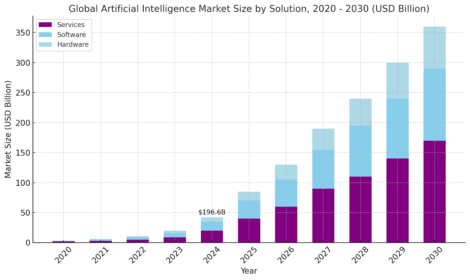 ai growth market size by solution