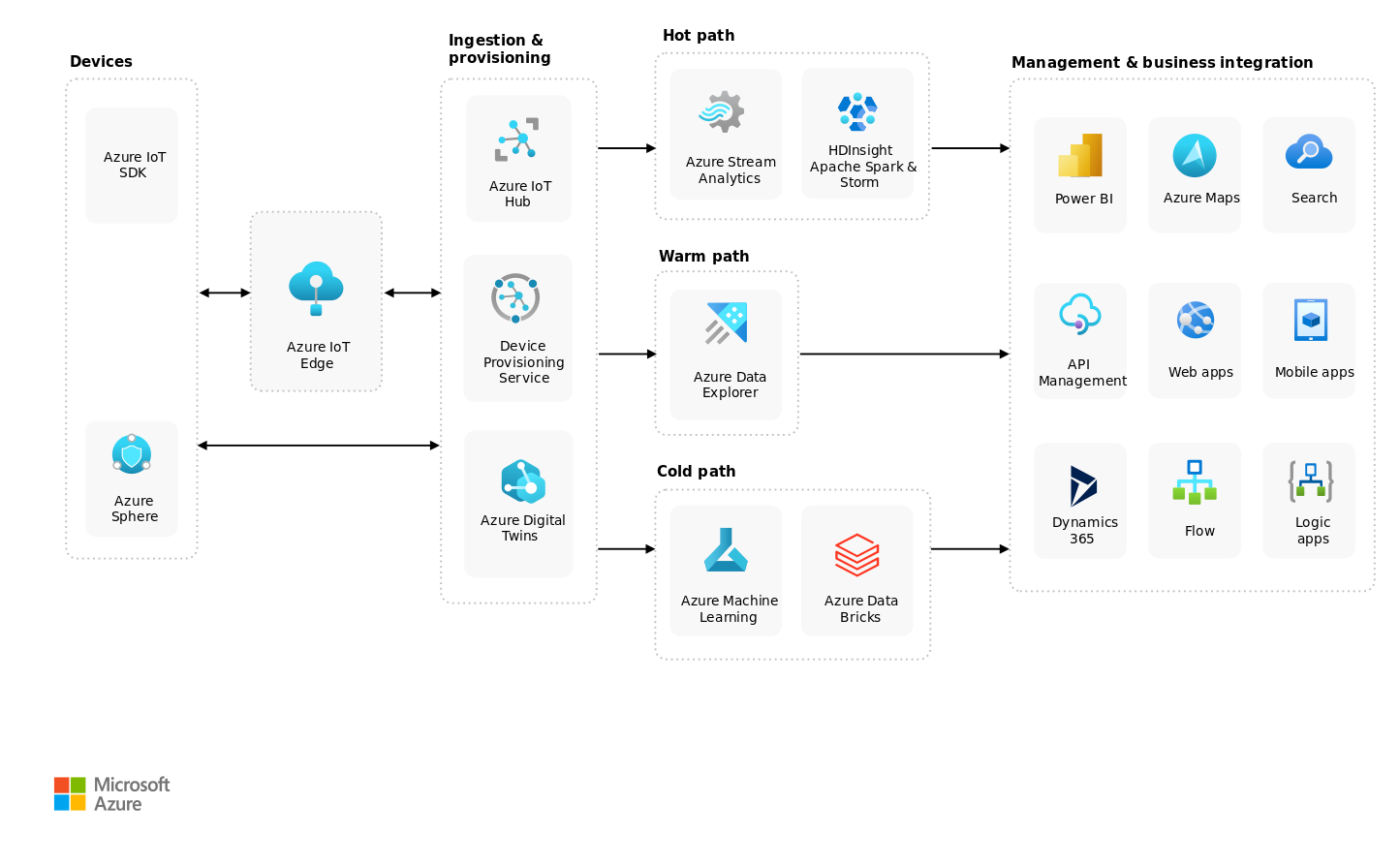 Microsoft Azure IoT