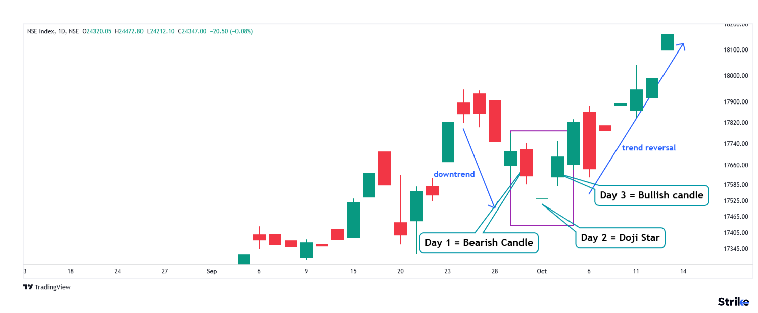 Morning Star Doji