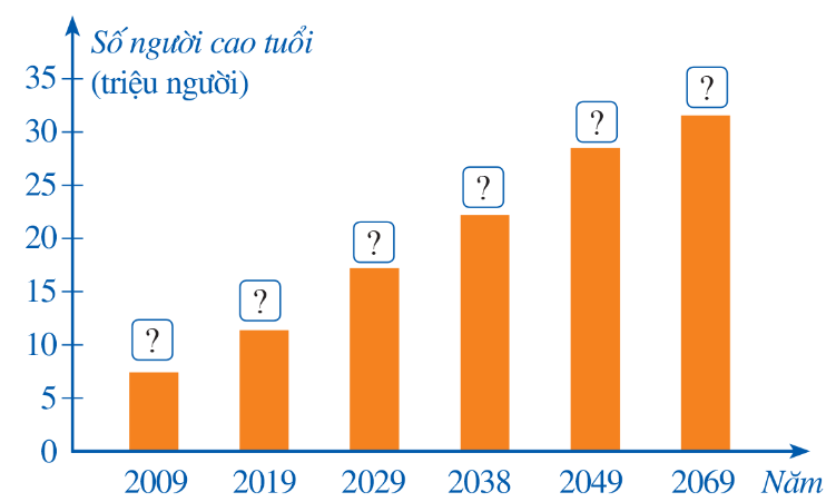 BÀI 2. MÔ TẢ VÀ BIỂU DIỄN DỮ LIỆU TRÊN CÁC BẢNG, BIỂU ĐỒ