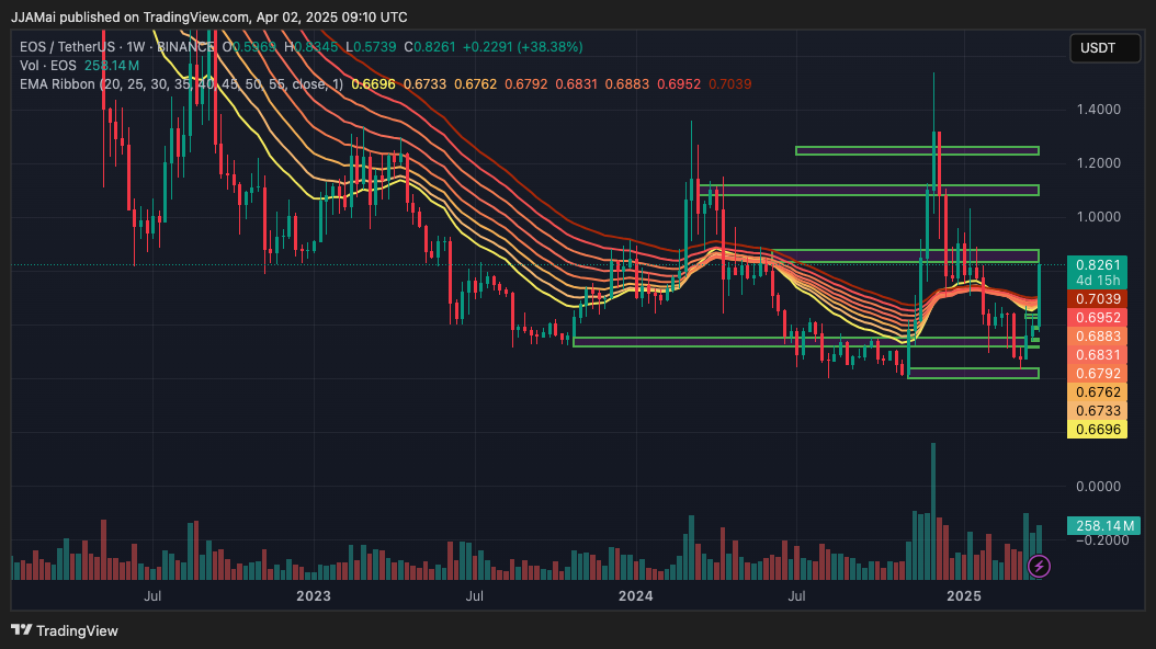 EOS Rallies Over 18% After Breaking Key Resistance – Can It Sustain Momentum?
