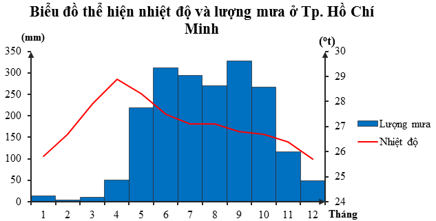 BÀI 18: THỰC HÀNH: PHÂN TÍCH BIỂU ĐỒ NHIỆT ĐỘ, LƯỢNG MƯA