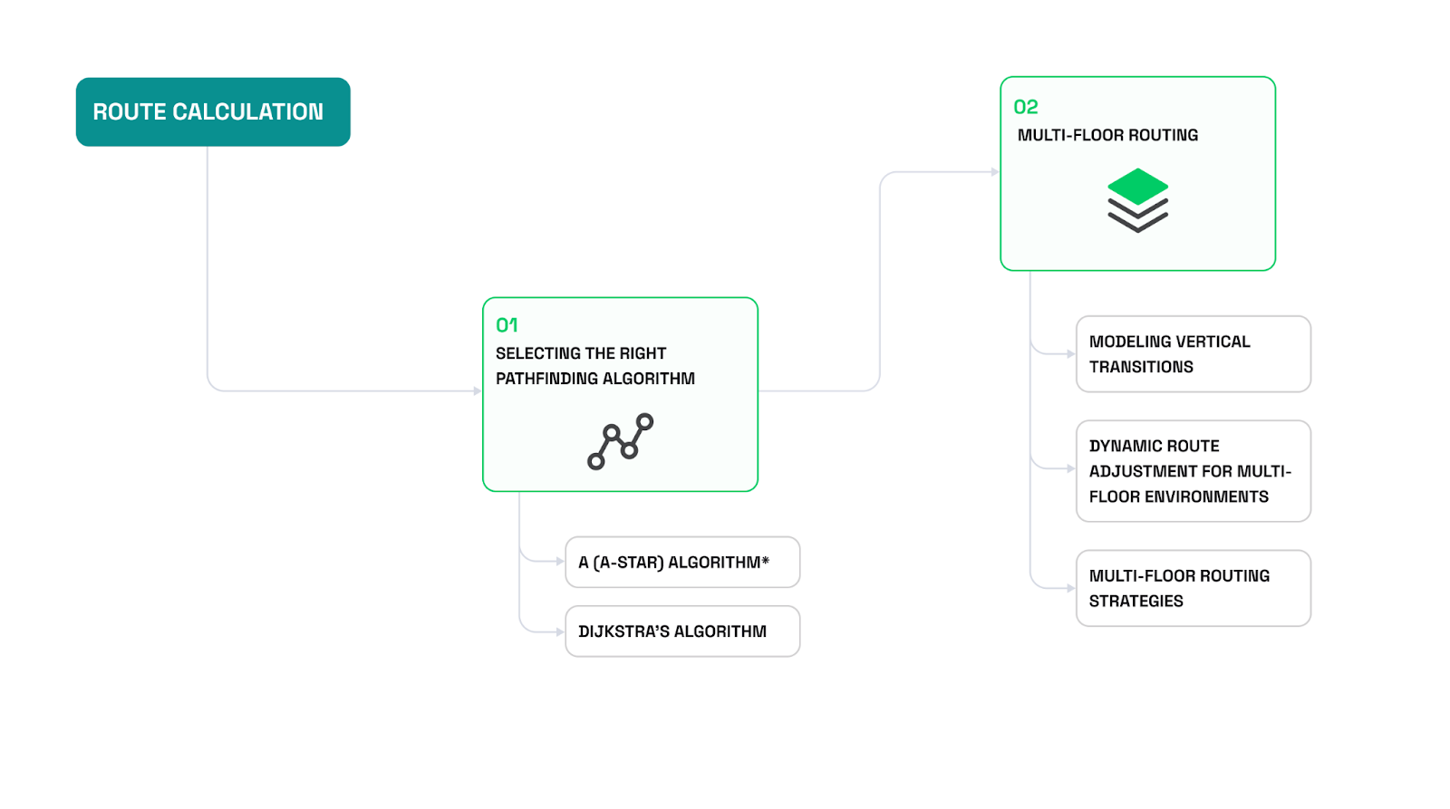 How to develop an indoor navigation app