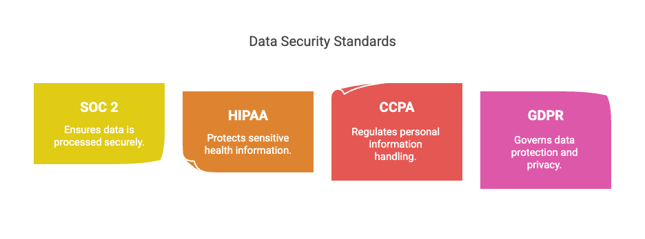 Data Security Standards