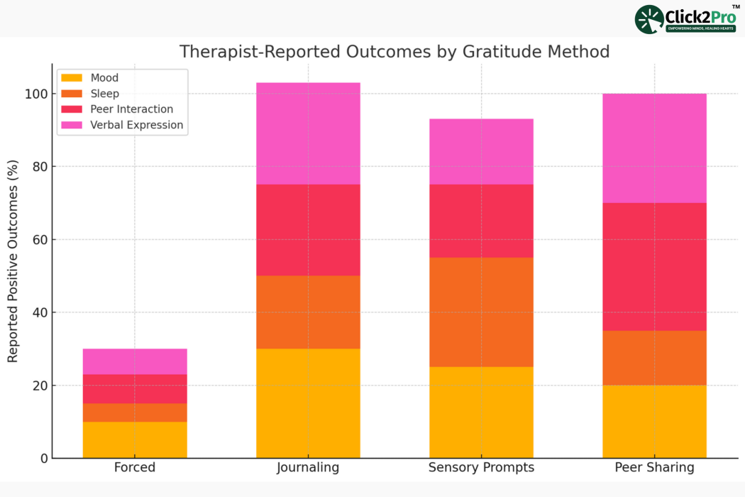 Bar chart showing therapist-reported outcomes by gratitude method for kids' mental health.
