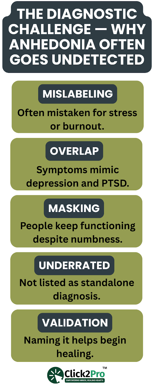 Why social anhedonia is hard to diagnose: mislabeling, overlap, masking, and lack of awareness.