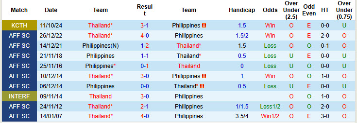 Lịch Sử Đối Đầu Philippines Vs Thái Lan