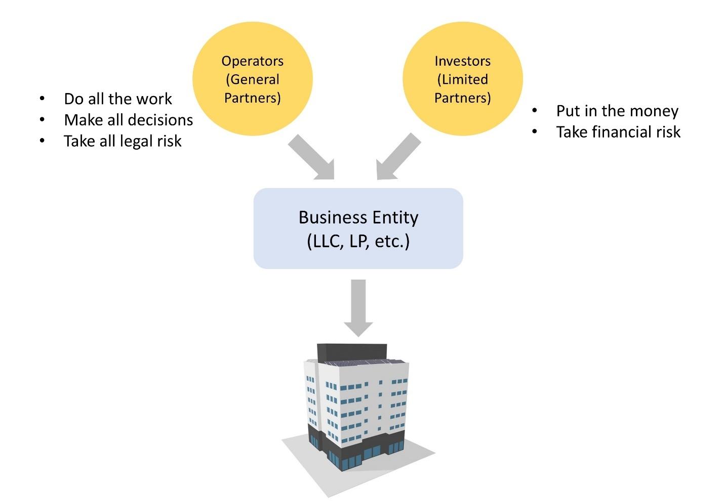 A diagram of a business entity

Description automatically generated