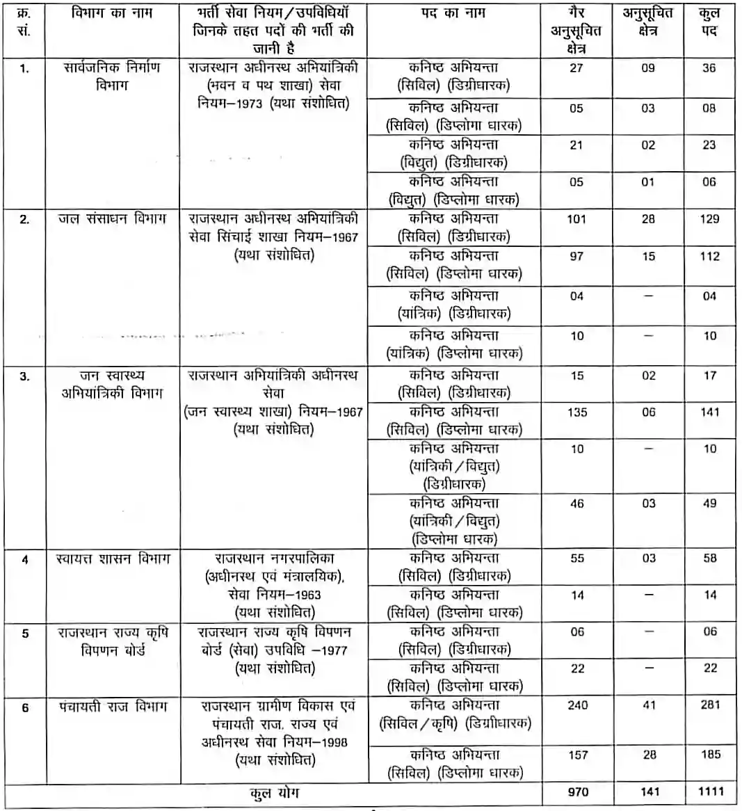Rajasthan JEN Recruitment 2024 Post Details