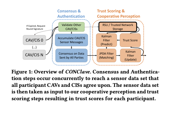 CONClave: Enhancing Security and Trust in Cooperative Autonomous Vehicle Networks Cooperative Infrastructure Sensors Environments