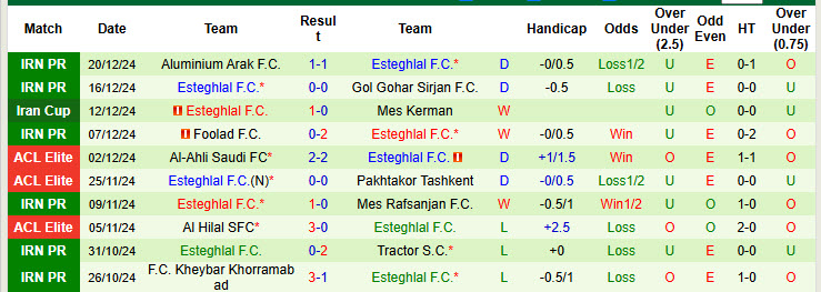 Thống Kê 10 Trận Gần Nhất Của Esteghlal