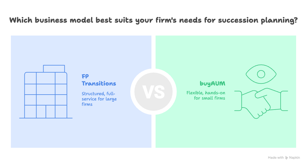A split-screen infographic comparing two succession planning business models. On the left, FP Transitions is represented with a building icon and described as “Structured, full-service for large firms” in blue text on a light blue background. On the right, buyAUM is represented with a handshake and eye icon, described as “Flexible, hands-on for small firms” in green text on a light green background. A central circle with "VS" separates the two options. The top header reads: “Which business model best suits your firm’s needs for succession planning?”