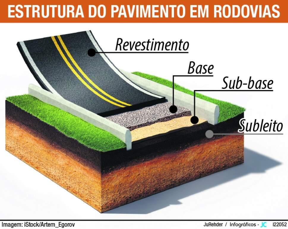 Solo, chuva, desleixo e vazamentos são os vilões do retrabalho no asfalto