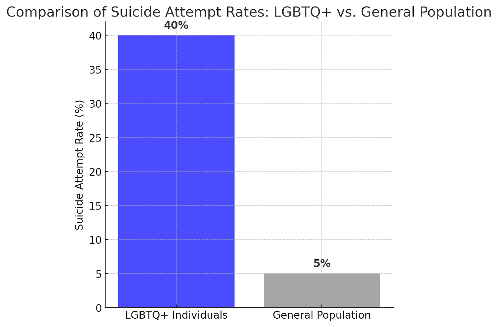 Bar chart comparing suicide attempt rates between LGBTQ+ individuals and the general population.