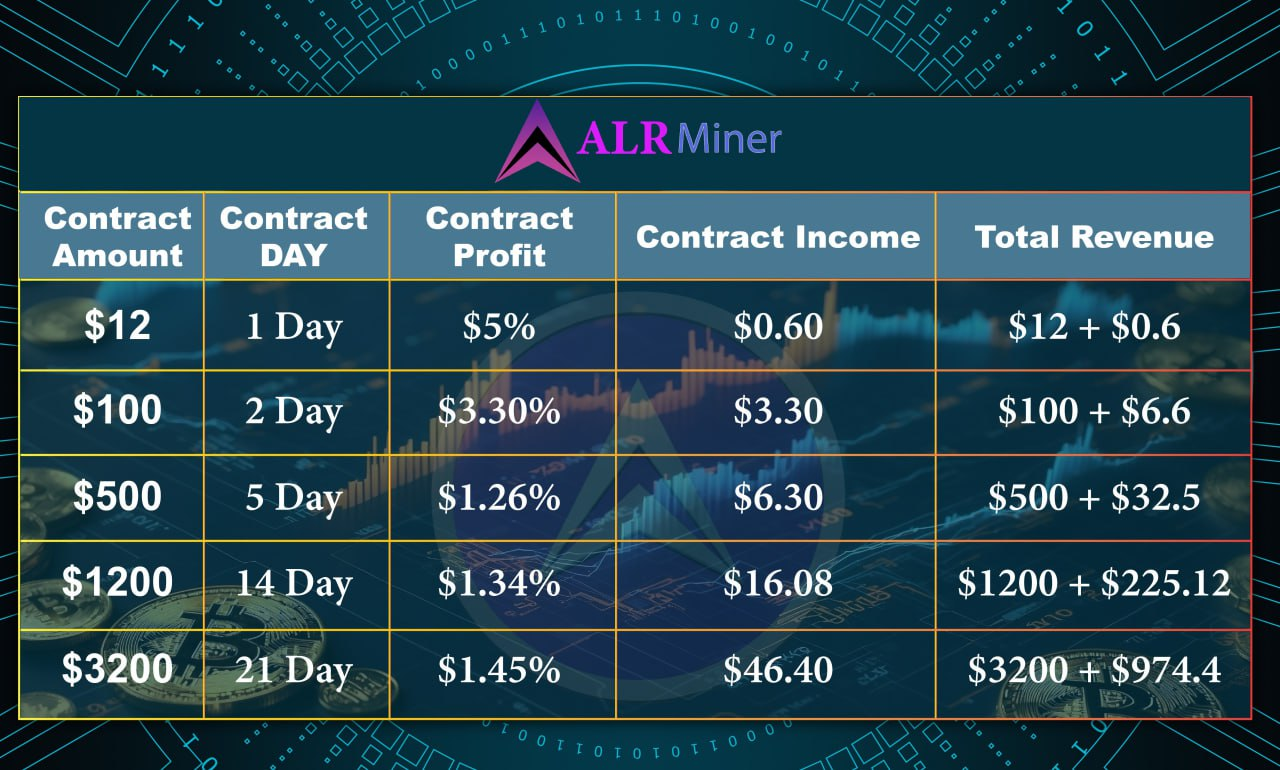 Most Cryptocurrency Stocks Are Rising. Join ALR MINER And Earn $8,700 In BTC Every Day