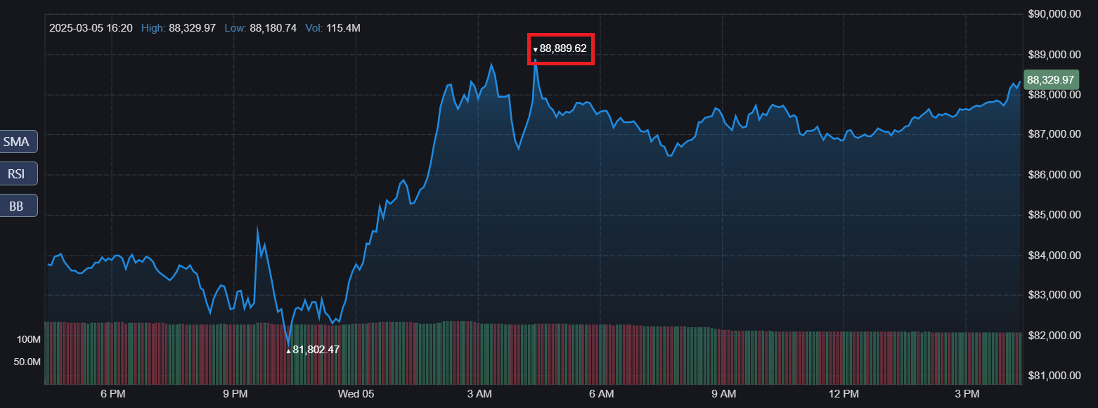 Bitcoin's Surge on March 5