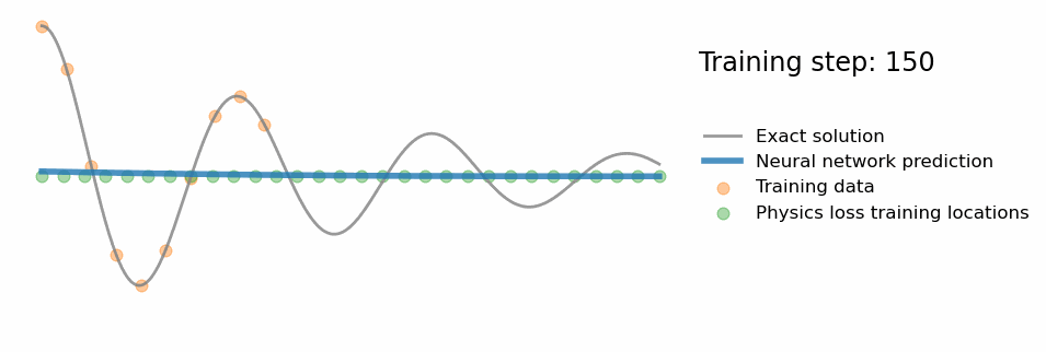 A physics-informed neural network learning to model a harmonic oscillator (Source)