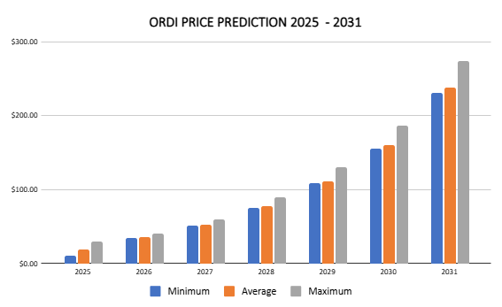 Previsione dei prezzi ORDI 2025-2031