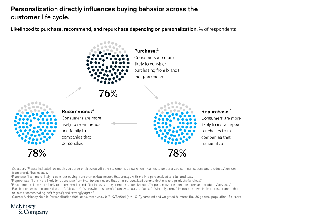 Personalization