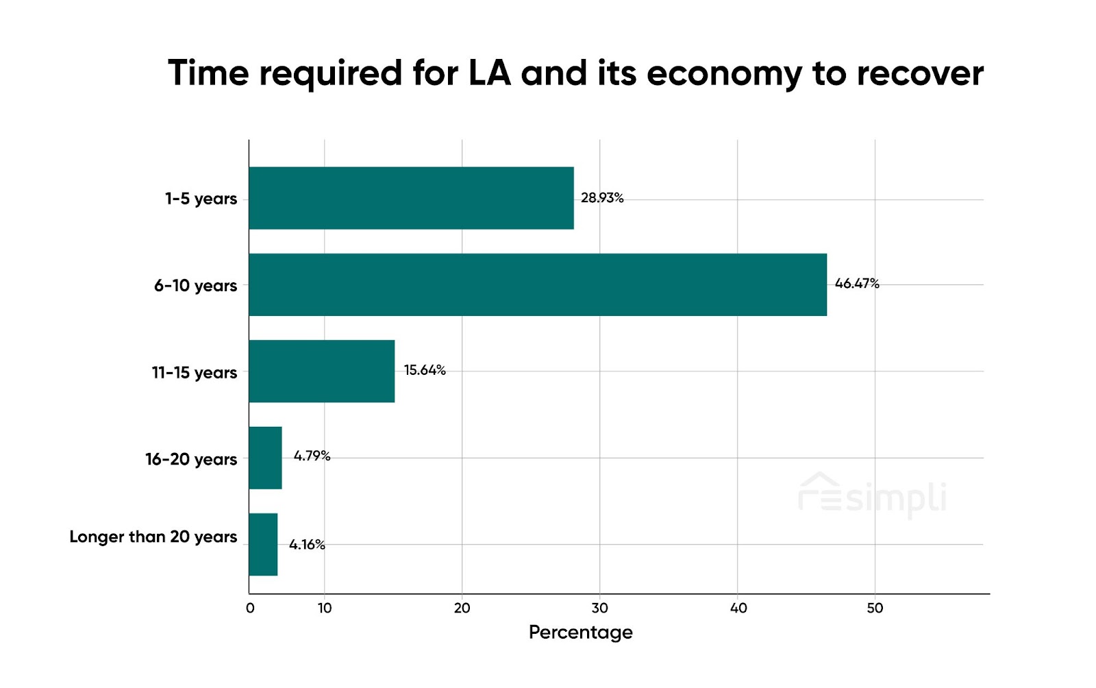 LA Fire Risks, REsimpli