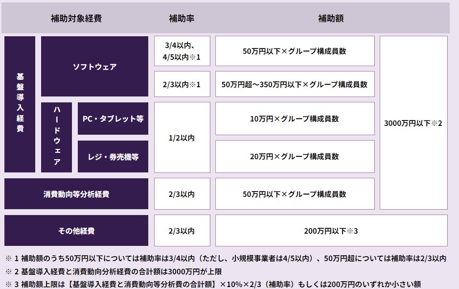 補助対象経費、補助率および補助額