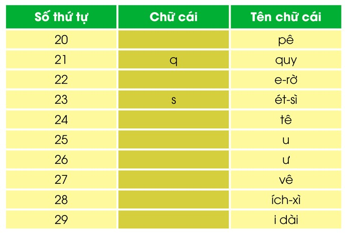 BÀI 3: BẠN BÈ CỦA EMChia sẻCâu 1: Hãy kể tên một vài người bạn của em.Giải nhanh:Nam, Lan, Hoa, Ngọc Anh, Huyền Diệu.Câu 2: Em và các bạn thường làm gì cùng nhau?Giải nhanh:Chơi trốn tìmChơi bịt mắt bắt dêHọc nhómCa hát cùng nhau.BÀI ĐỌC 1: CHƠI BÁN HÀNGĐọc hiểuCâu 1: Đọc khổ thơ 1 và cho biết:a) Hương và Thảo chơi trò gì?b) Hàng để hai bạn mua bán là gì?c) Ai là người bán? Ai là người mua?Trả lời:- Đọc khổ thơ 1 em biết:a) Hương và Thảo chơi trò: bán hàng.b) Hàng để hai bạn mua bán là: củ khoai lang.c) Hương là người bán. Thảo là người mua.Câu 2: Bạn Thảo mua khoai bằng gì?Trả lời:- Bạn Thảo mua khoai bằng chiếc lá rơi.Câu 3: Trò chơi của hai bạn kết thúc như thế nào?Trả lời:- Trò chơi của hai bạn kết thúc: hai bạn cùng ăn chung củ khoai.Câu 4: Theo em, khổ thơ cuối nói lên điều gì?a) Khen khoai đất bãi rất bùi.b) Khen khoai đất bãi rất ngọt.c) Khen khoai ngọt bùi, khen tình bạn giữa Hương và Thảo.Trả lời:- Theo em, khổ thơ cuối nói lên:c) Khen khoai ngọt bùi, khen tình bạn giữa Hương và Thảo.Luyện tậpCâu 1: Xếp các từ ngữ dưới đây vào nhóm thích hợp:Giải nhanh:Chỉ người: Thảo, Hương, người bánChỉ vật: lá, khoai lang, tiền, đất, nhàChỉ thời gian: mùa đông, chiều.Câu 2: Cùng bạn nói về hình ảnh minh họa bài thơ:a) Đây là Hương. Bạn Hương là...b) Đây là Thảo. Bạn Thảo là...c) Đây là chiếc lá. Chiếc lá là…Mẫu: Đây là trò chơi bán hàng. Trò chơi bán hàng là trò chơi của trẻ em.Trả lời:- Cùng bạn nói về hình ảnh minh họa bài thơ:a) Đây là Hương. Bạn Hương là người bán.b) Đây là Thảo. Bạn Thảo là người muac) Đây là chiếc lá. Chiếc lá là tiền mua khoai.Bài viết 1Câu 1: Tập chép: Ếch con và bạnCâu 2: Chọn chữ phù hợp vào ô trống: g hay gh?Giải nhanh:gà trống, tiếng gáy, ghi nhớ, cái gốiCâu 3: Viết vào vở 10 chữ cái trong bảng sau:Giải nhanh:Số thứ tựChữ cáiTên chữ cái20ppê21qquy22re-rờ23sét-sì24ttê25uu26ưư27vvê28xích-xì29yi dài Câu 4: Tập viếta) Viết chữ hoa: B.b) Viết ứng dụng: Bạn bè giúp đỡ nhau.BÀI ĐỌC 2: MÍT LÀM THƠĐọc hiểuCâu 1: Ai dạy Mít làm thơ?Trả lời:- Hoa Giấy dạy Mít làm thơ.Câu 2: Mít tặng Biết Tuốt câu thơ như thế nào?Trả lời:- Mít tặng Biết Tuốt câu thơ :Một hôm đi dạo qua dòng suốiBiết Tuốt nhảy qua con cá chuối.Câu 3: Vì sao các bạn tỏ thái độ giận dỗi với Mít?Trả lời:- Các bạn tỏ thái độ giận dỗi với Mít vì: họ cho là Mít định chế giễu họ.Câu 4: Hãy nói 1 - 2 câu để giúp Mít giải thích cho các bạn hiểu và không giận Mít.Mẫu: Xin lỗi các cậu. Tớ mới tập làm thơ mà.Trả lời:- Ý tớ không phải như vậy. Tớ chỉ tập làm thơ cho vần thôi.Luyện tậpCâu 1: Theo lời Hoa Giấy, hai tiếng băt vần với nhau là hai tiếng như thế nào?Trả lời:- Theo lời Hoa Giấy, hai tiếng bắt vần với nhau là hai tiếng có phần cuối giống nhau.Câu 2: Tìm những tiếng bắt vần với nhau trong câu thơ Mít tặng Biết Tuốt.Trả lời:- Những tiếng bắt vần với nhau trong câu thơ Mít tặng Biết Tuốt: suối, chuối.Kể chuyệnCâu 1: Phân vai, đọc lại truyện Mít làm thơ (các vai: người dẫn chuyện, Mít, Hoa Giấy, Biết Tuốt)Câu 2: Kể lại một đoạn truyện em thích.a) Đoạn 1: Mít là ai? Mít đến gặp thi sĩ Hoa Giấy làm gì? Mít học được điều gì về thơ?b) Đoạn 2: Mít mời ai đến để tặng thơ? Mít tặng Biết Tuốt câu thơ thế nào? Vì sao các bạn giận Mít?Trả lời:- Kể lại một đoạn truyện em thích.a) Đoạn 1: Mít là một cậu bé rất ngộ nghĩnh. Một hôm cậu đến nhà thi sĩ Hoa Giấy học làm thơ. Hoa Giấy dạy Mít làm thơ phải có vần. Hai tiếng có phần cuối giống nhau thì gọi là bắt vần. Vần thì vần nhưng cũng phải có nghĩa. Về đến nhà, vò đầu vứt tai cuối cùng thì Mít cũng hoàn thành được bài thơ.Bài viết 2