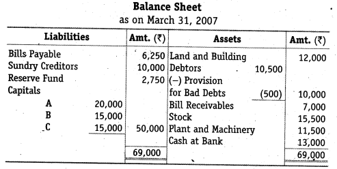 NCERT Solutions for Class 12 Accountancy Chapter 4 Reconstitution of a Partnership Firm – Retirement Death of a Partner Do it Yourself III Q1.1