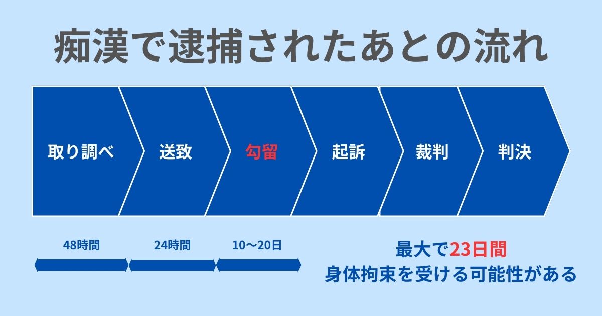 勾留はいつ決まる？痴漢で逮捕されたあとの流れ