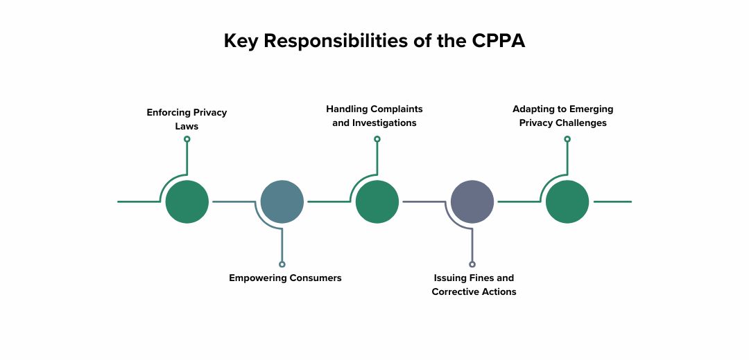 Key Responsibilities of the CPPA