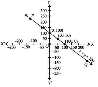 NCERT Solutions for Class 9 Maths Chapter-4 Linear Equations in Two Variables/ Ex 4.3 Q5d