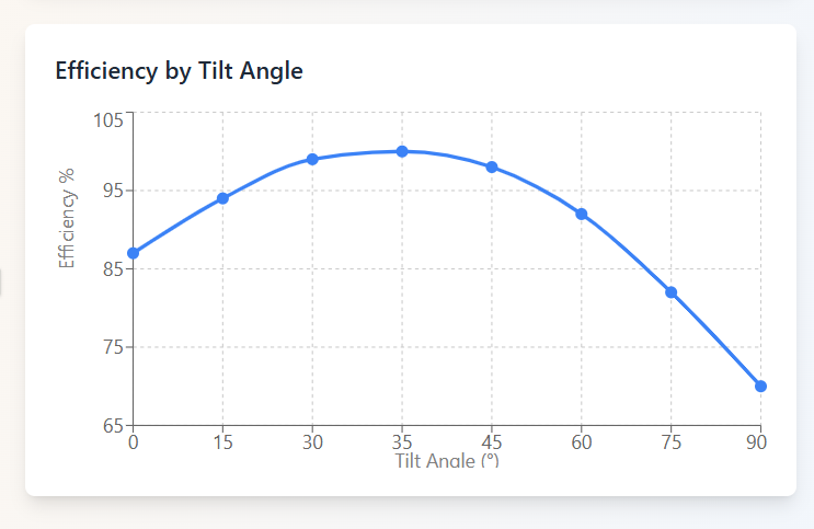 tilt angle for solar panel cart