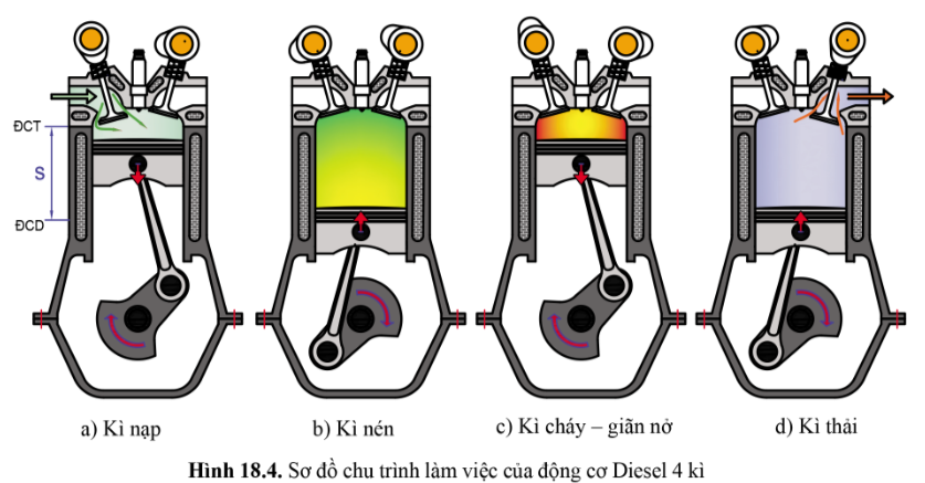 BÀI 18 - NGUYÊN LÝ LÀM VIỆC CỦA ĐỘNG CƠ ĐỐT TRONG